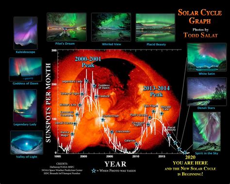 aurora borealis 11-year cycle