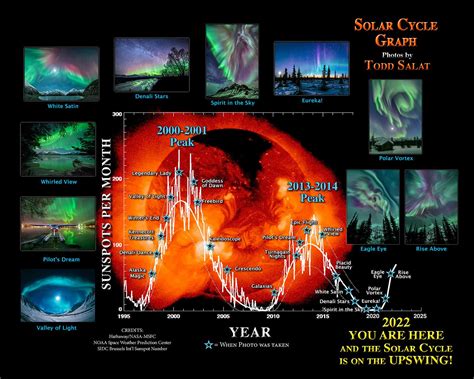 aurora borealis solar cycle