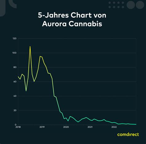 aurora cannabis aktie kursziel