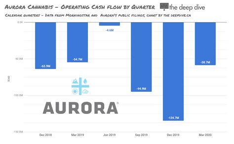 aurora cannabis quarterly report