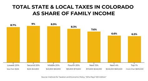 aurora colorado local income tax