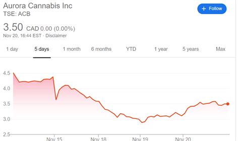 aurora stock price today stock