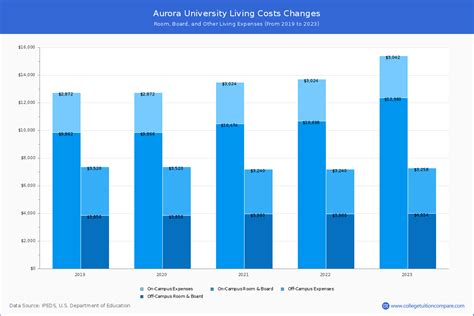 aurora university tuition 2023