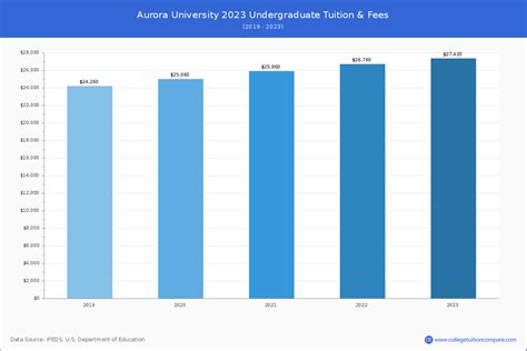 aurora university tuition cost