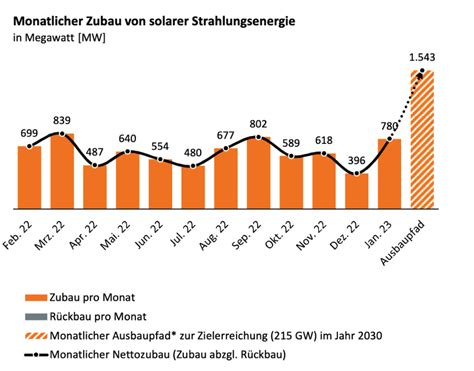 ausbau solarenergie deutschland 2023