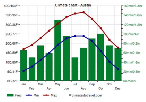 Austin climate Average Temperature, weather by month, Austin weather