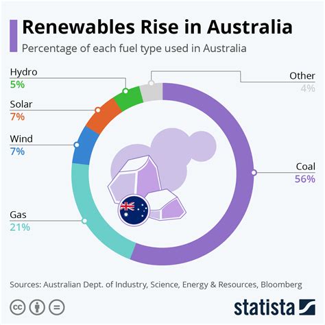 Australia's Renewable Energy Percentage In 2020