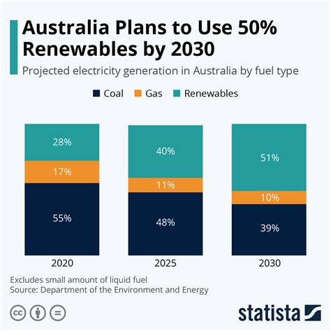 Australia Reaches Renewable Energy Target Ahead Of Schedule