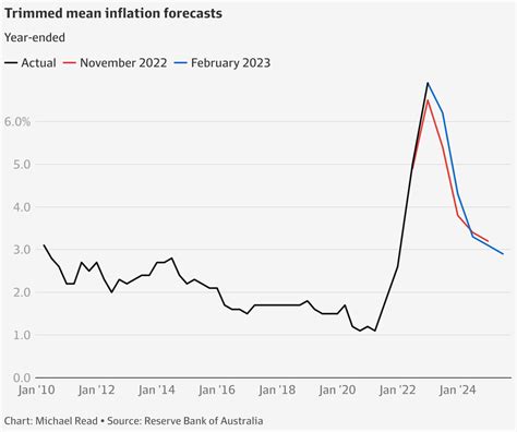 australia's forecast inflation rate 2023