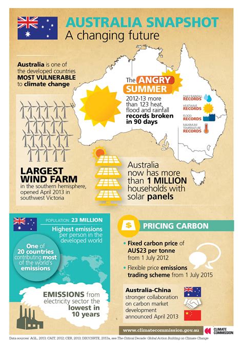 australia and climate change