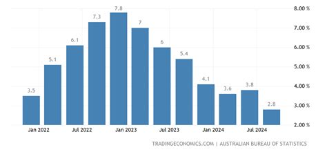 australia annual inflation rates