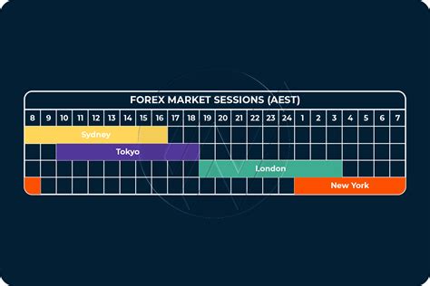 australia forex market open time