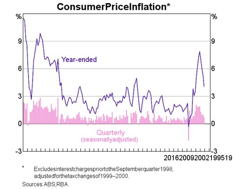 australia inflation rate history