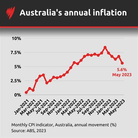 australia rate of inflation