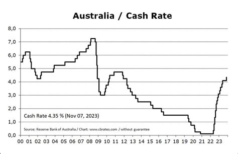 australia rba interest rate history