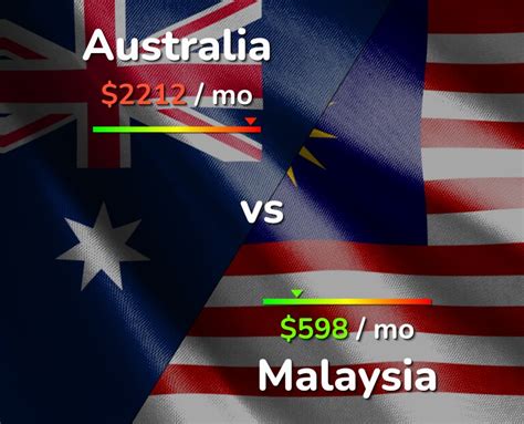 australia vs malaysia currency