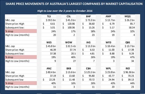australian blue chip shares list