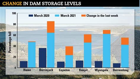 Australian Dam Storage Levels