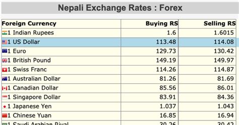 australian dollar exchange rate in nepal