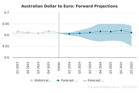 australian dollar vs euro forecast 2016