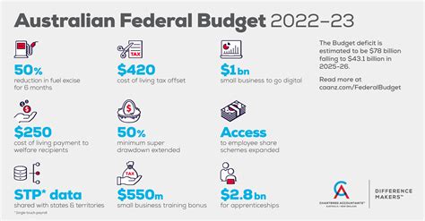 australian federal government budget