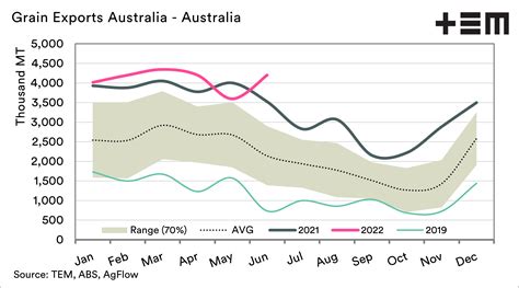 Australian Grain Export