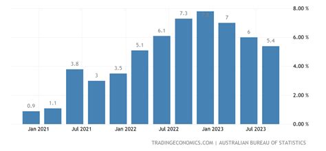 australian inflation rate 2019 to 2022