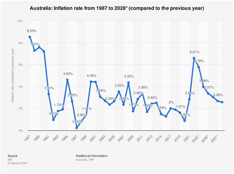 australian inflation rate chart