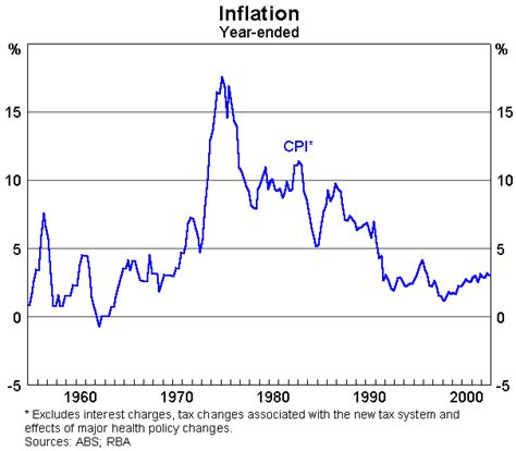 australian inflation rate history