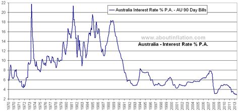 australian interest rates history