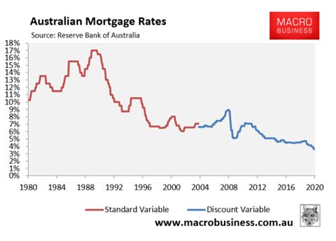 australian interest rates home loans
