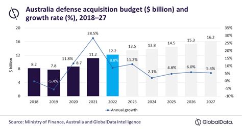 australian military budget 2023