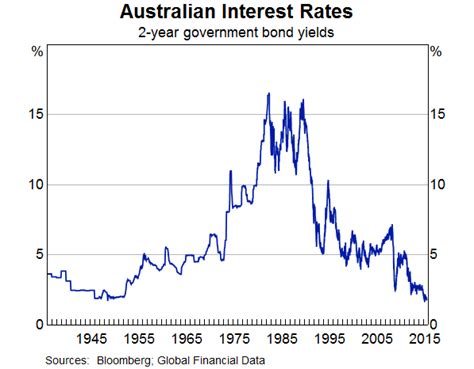 australian rba interest rates