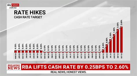 australian rba interest rates today