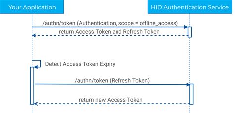 auth code access token