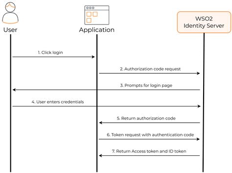 auth code flow example