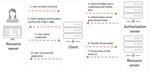 auth code vs access token