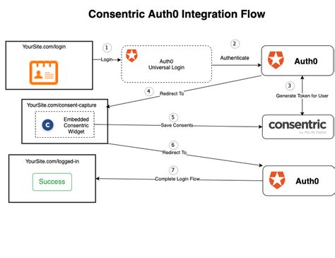 auth0 authentication api c# example