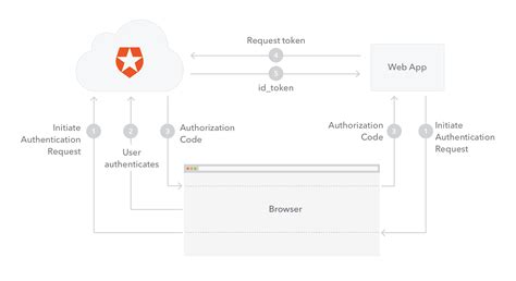 auth0 management api authentication methods