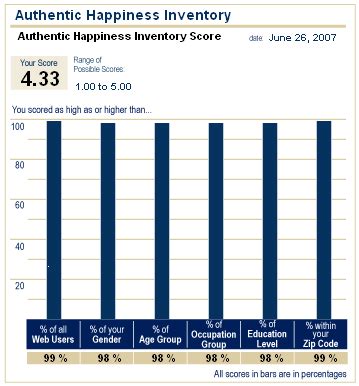 Authentic Happiness Inventory Test