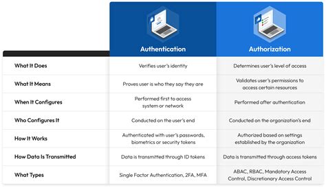 authentication and authorization difference in api