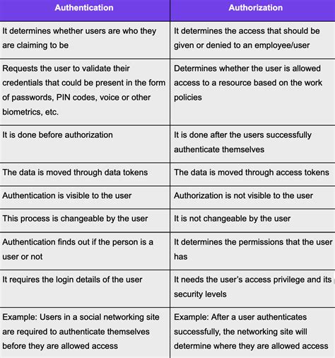 authentication and authorization example