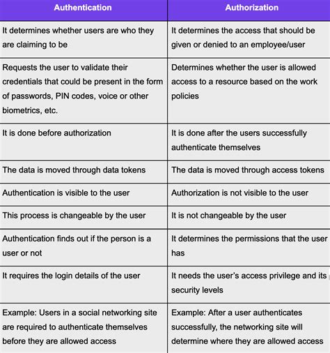  62 Most Authentication And Authorization Example Tips And Trick