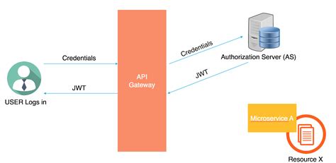 authentication and authorization in api gateway