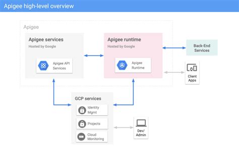 authentication and authorization in apigee