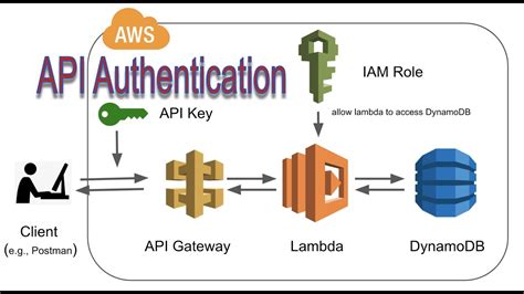 authentication and authorization in aws api gateway