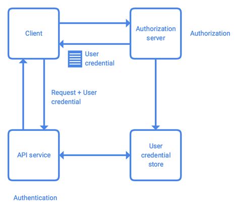 authentication and authorization in azure api management