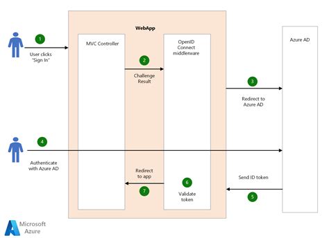 authentication and authorization in mvc c# with example