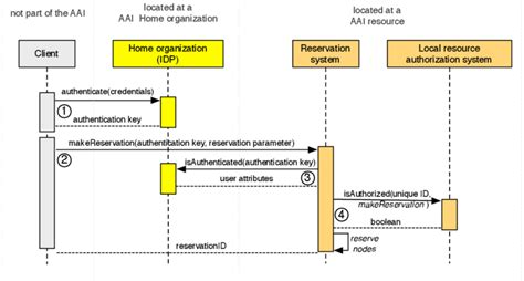 authentication and authorization in mvc with example