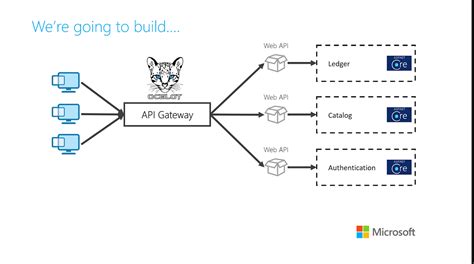 authentication and authorization in ocelot api gateway